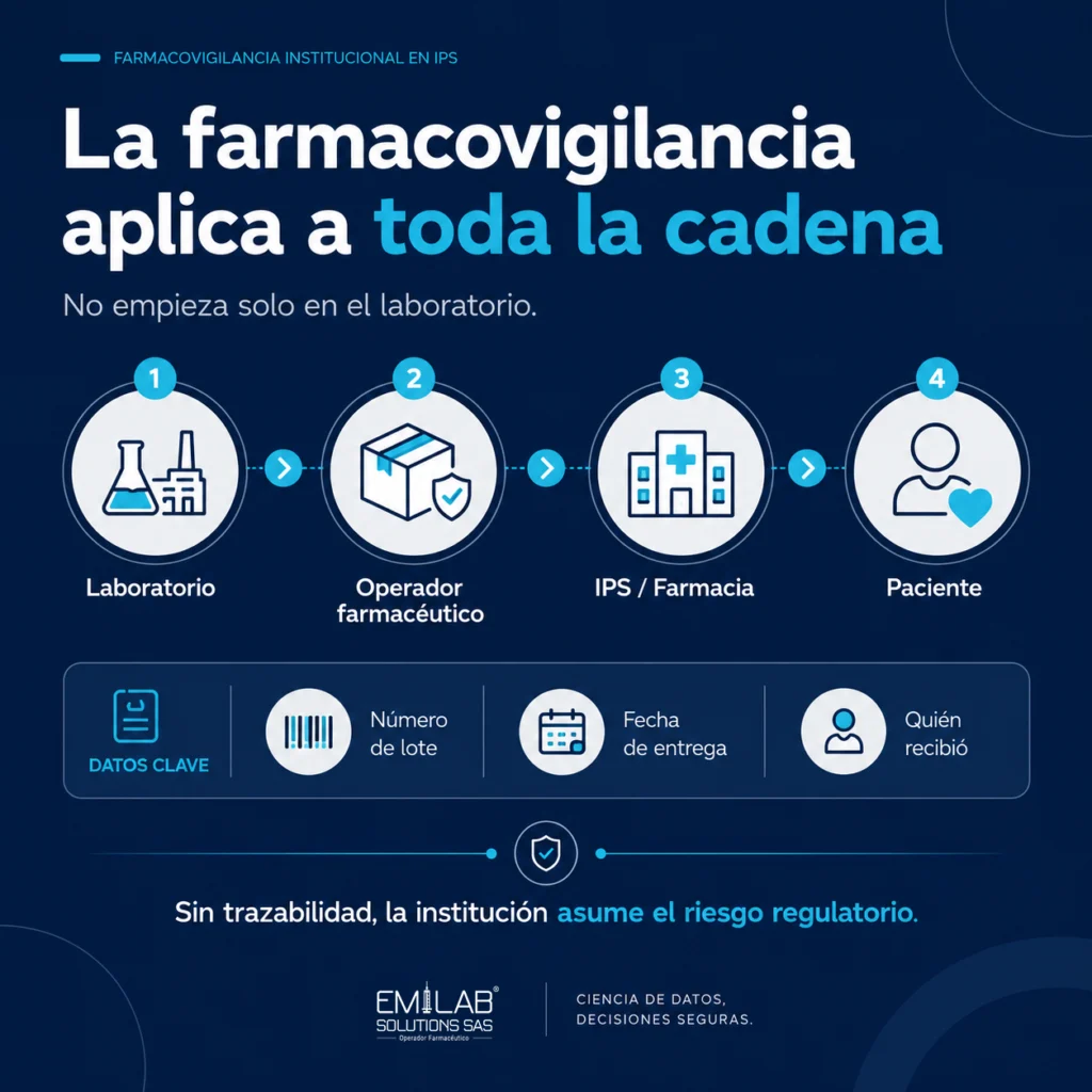 La farmacovigilancia es la ciencia y actividades relacionadas con la detección, evaluación, entendimiento y prevención de los eventos adversos o cualquier otro problema relacionado con medicamentos. Esta definición, incluida en el propio Decreto 2200 de 2005 y en la Resolución 1403 de 2007, deja claro que la farmacovigilancia no es una actividad exclusiva de la industria farmacéutica: es parte del modelo de gestión del servicio farmacéutico que aplica a toda la cadena.